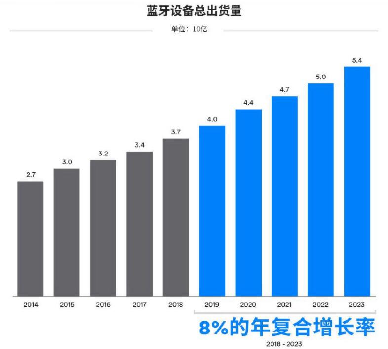 8%的年復(fù)合增長率